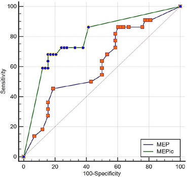 Maximal expiratory pressure compared with maximal expiratory pressure during induced cough as a predictor of extubation failure.