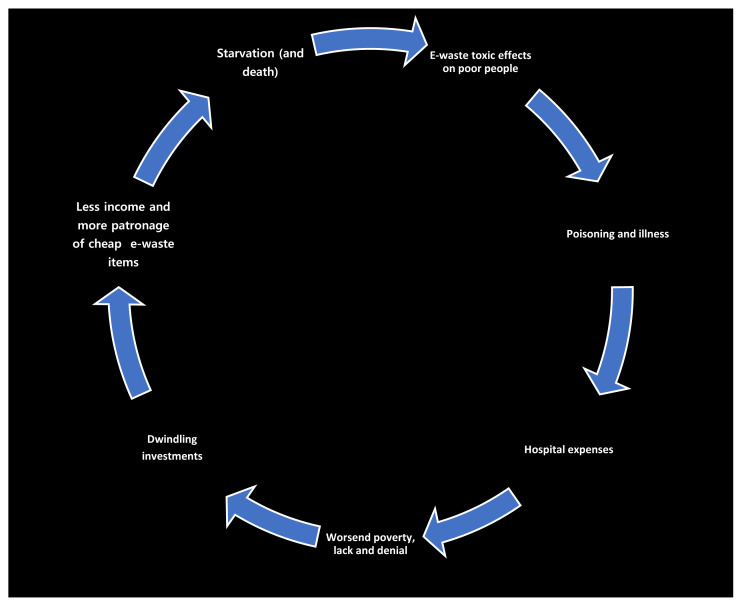 Mitigating potential public health risks and challenges from hazardous materials contained in electronic waste items in a developing country setting.