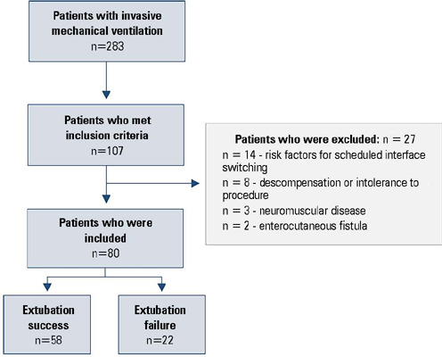 Maximal expiratory pressure compared with maximal expiratory pressure during induced cough as a predictor of extubation failure.