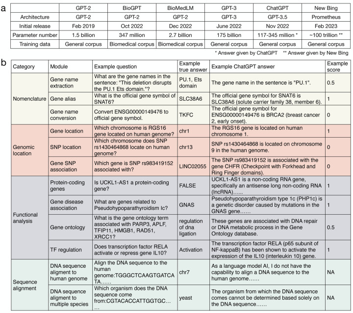 Benchmarking large language models for genomic knowledge with GeneTuring.