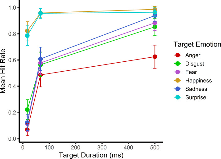 Effects of forward mask duration variability on the temporal dynamics of brief facial expression categorization.