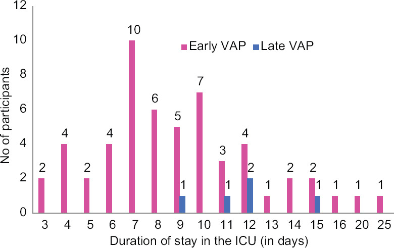 A clinical study on the pattern of antimicrobial drug use and drug resistance in patients with ventilator-associated pneumonia in a tertiary care hospital.