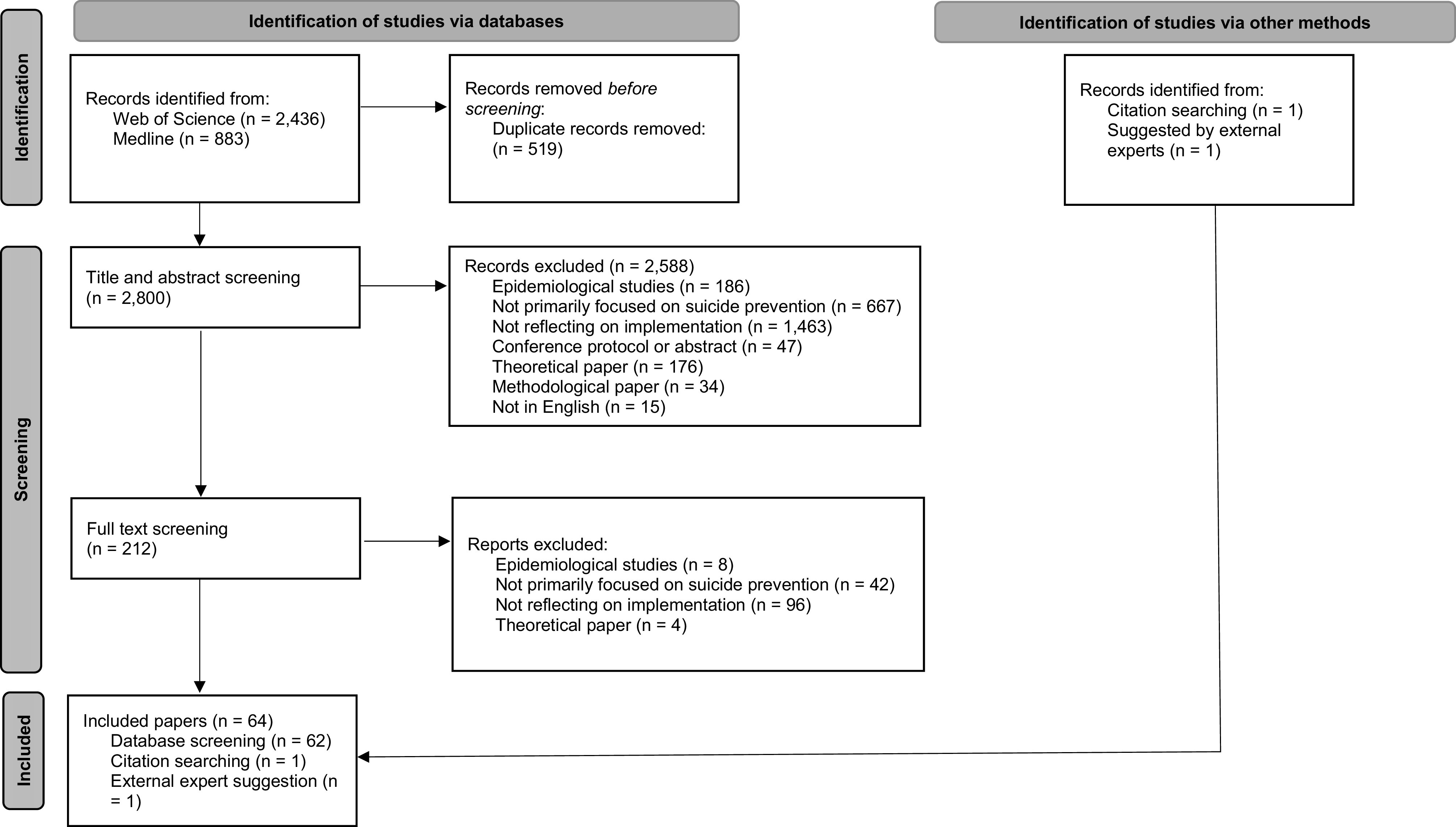 Facilitators and barriers to implementation of suicide prevention interventions: Scoping review.