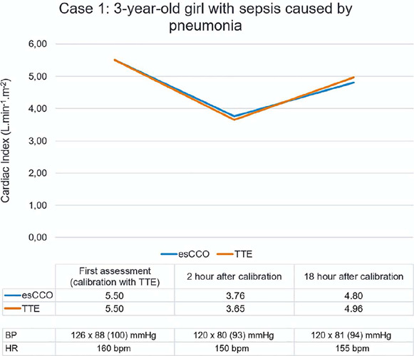 Estimated continuous cardiac output based on pulse wave transit time in critically ill children: a report of two cases.