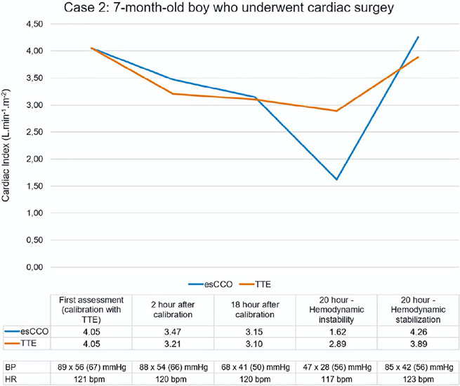 Estimated continuous cardiac output based on pulse wave transit time in critically ill children: a report of two cases.