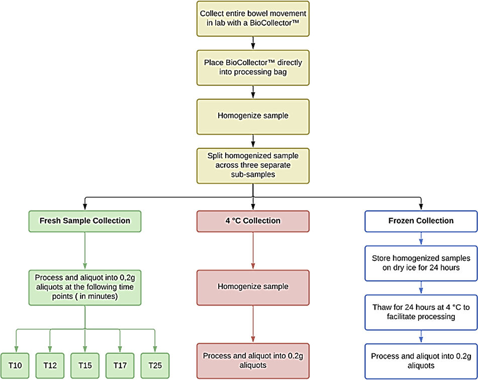 Accelerating Gut Microbiome Research with Robust Sample Collection.