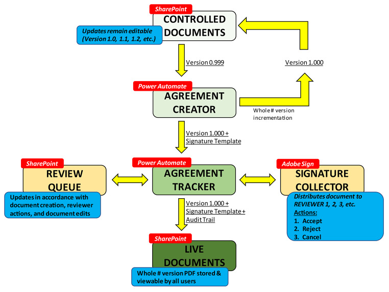 Customizable document control solution for 3D printing at the point-of-care.