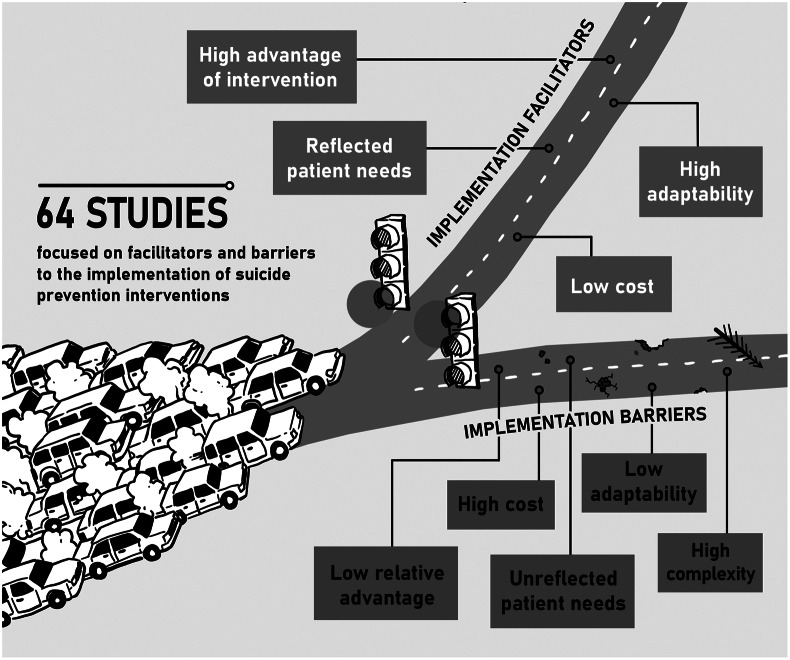 Facilitators and barriers to implementation of suicide prevention interventions: Scoping review.