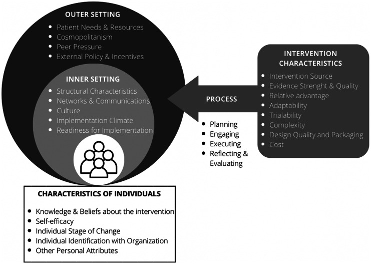 Facilitators and barriers to implementation of suicide prevention interventions: Scoping review.