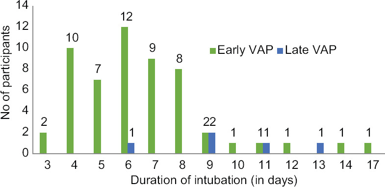 A clinical study on the pattern of antimicrobial drug use and drug resistance in patients with ventilator-associated pneumonia in a tertiary care hospital.