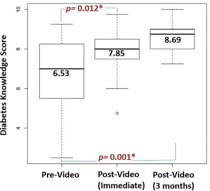 A picture is worth a thousand words: A culturally-tailored video-based approach to diabetes education in Somali families of children with type 1 diabetes