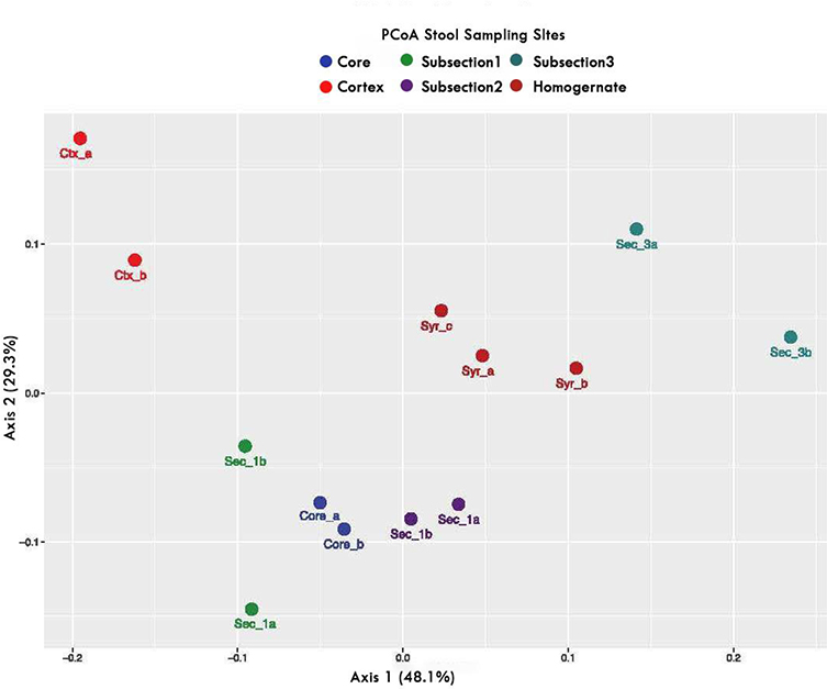 Accelerating Gut Microbiome Research with Robust Sample Collection.