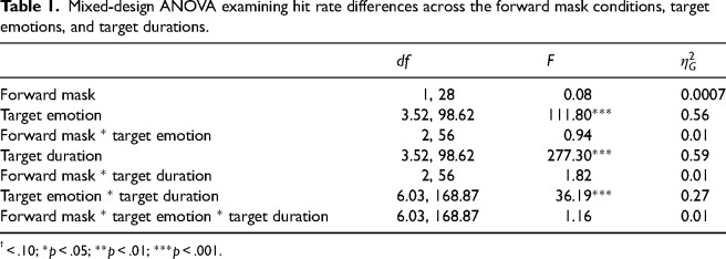 Effects of forward mask duration variability on the temporal dynamics of brief facial expression categorization.