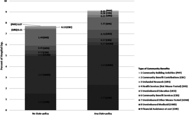 When States Mandate Hospital Community Benefit Reports, Provision Increases.