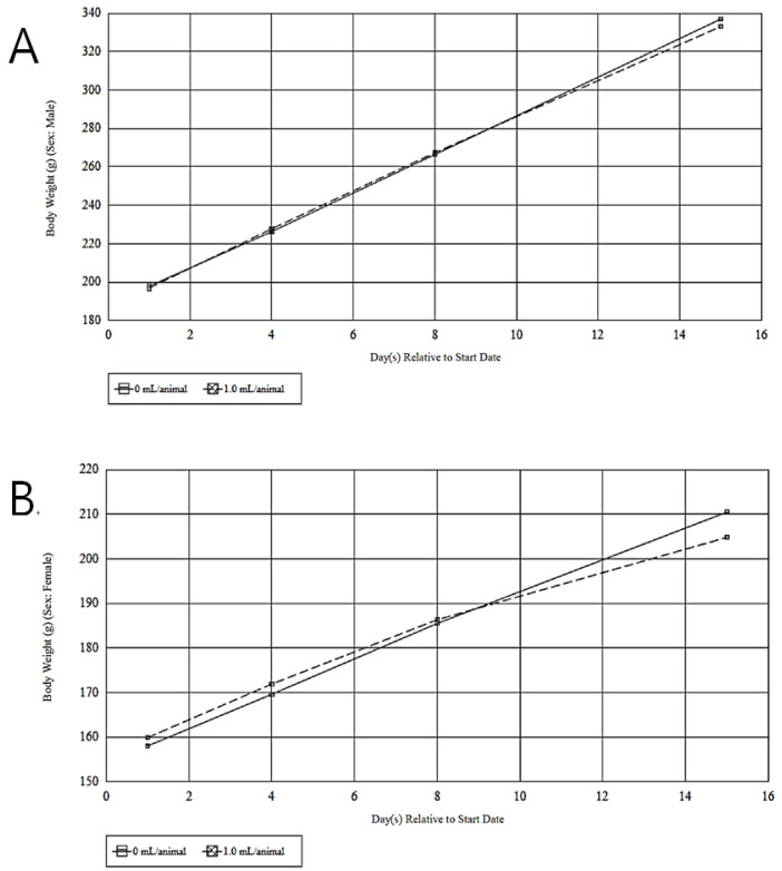 Single-Dose Intramuscular Toxicity Test Using No-Pain Pharmacopuncture in Sprague-Dawley Rats.