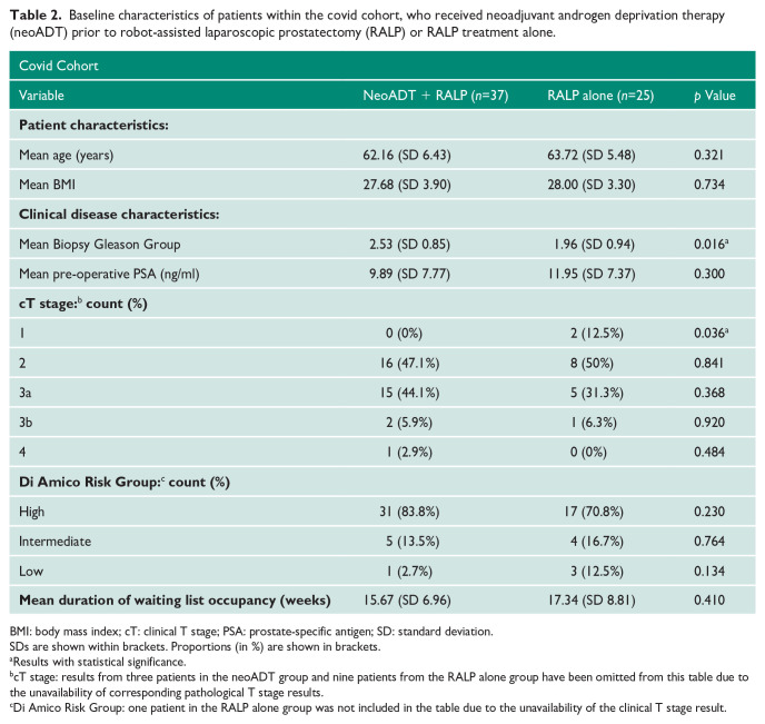 A cohort analysis of patients receiving neoadjuvant androgen deprivation therapy prior to robot-assisted laparoscopic prostatectomy during the Covid-19 pandemic.