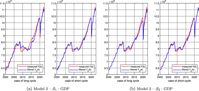 Estimation of the potential GDP by a new robust filter method.