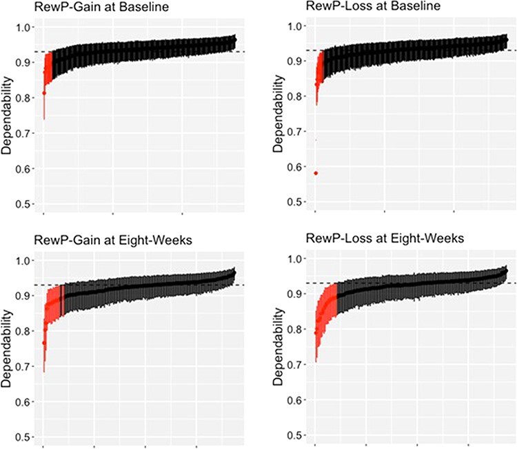 The psychometric properties and clinical utility of neural measures of reward processing.