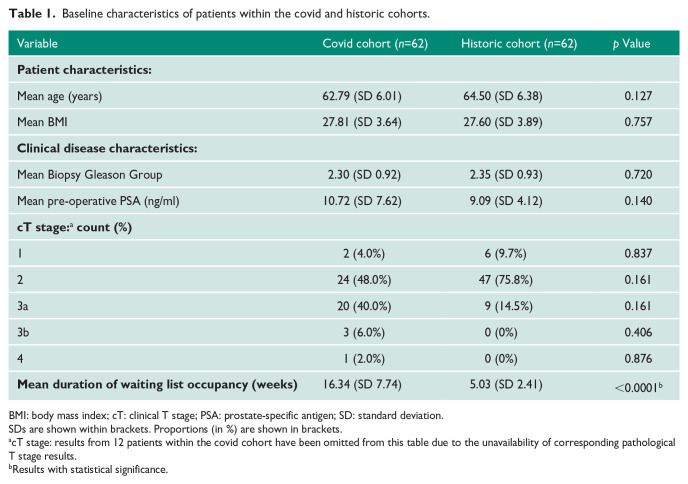 A cohort analysis of patients receiving neoadjuvant androgen deprivation therapy prior to robot-assisted laparoscopic prostatectomy during the Covid-19 pandemic.