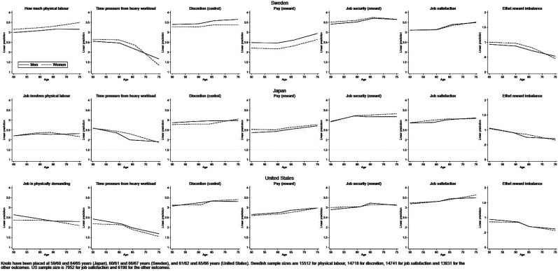 Job Quality in the Late Career in Sweden, Japan and the United States.