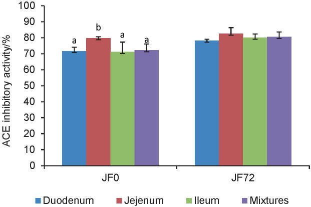 Jack Bean (<i>Canavalia ensiformis</i>) Tempeh: ACE-Inhibitory Peptide Formation during Absorption in the Small Intestine.