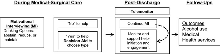 Hazardous Drinking Interventions Delivered During Medical-Surgical Care: Patient and Provider Views.