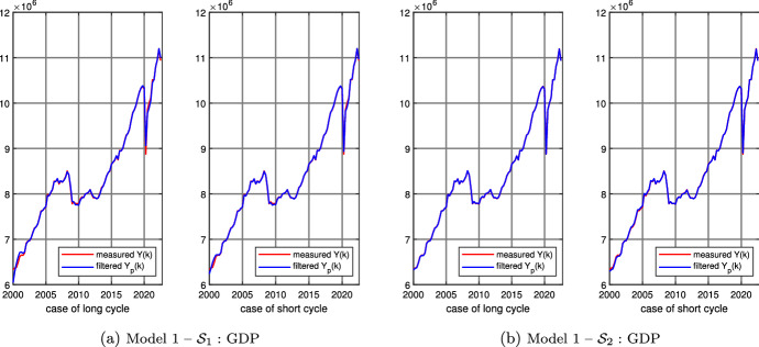 Estimation of the potential GDP by a new robust filter method.