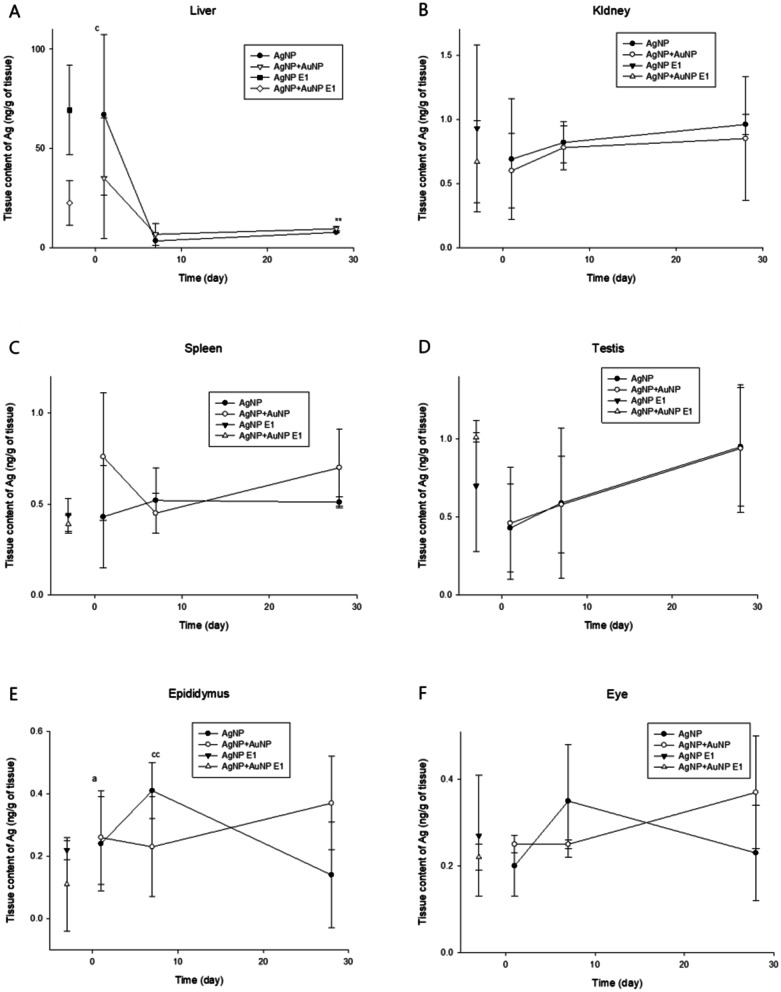 Biokinetics of subacutely co-inhaled same size gold and silver nanoparticles.