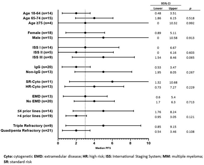 Real-World Outcomes of Belantamab Mafodotin for Relapsed/Refractory Multiple Myeloma (RRMM): Preliminary Results of a Spanish Expanded Access Program (EAP).