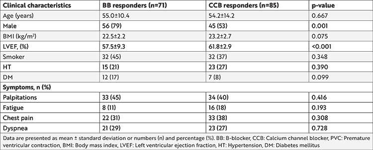 Comparison of Medical Treatments According to the Characteristics of Idiopathic Premature Ventricular Contractions: Beta-blockers or Calcium Channel Blockers?