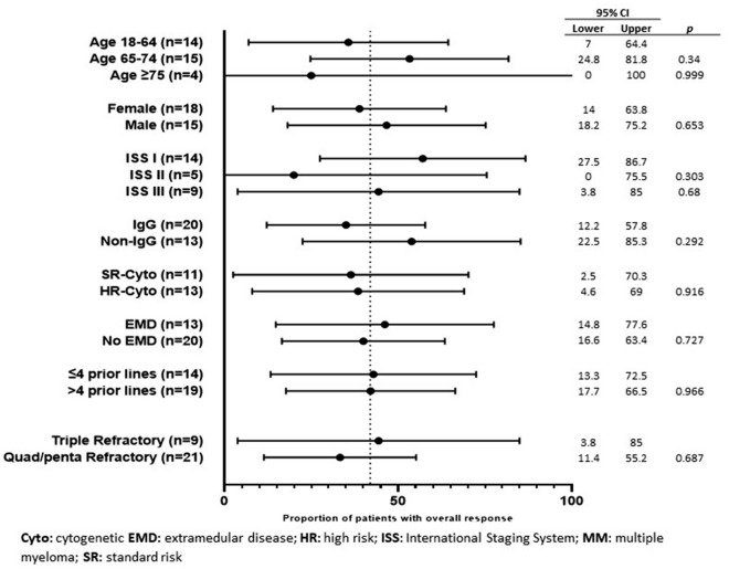 Real-World Outcomes of Belantamab Mafodotin for Relapsed/Refractory Multiple Myeloma (RRMM): Preliminary Results of a Spanish Expanded Access Program (EAP).