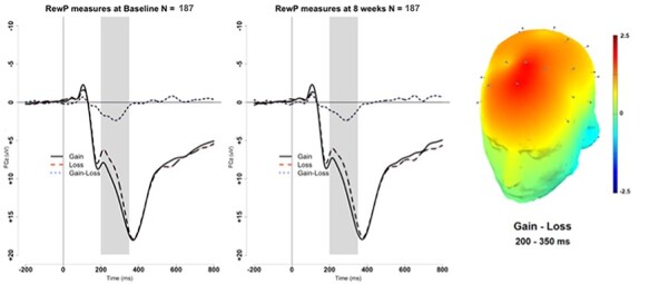 The psychometric properties and clinical utility of neural measures of reward processing.