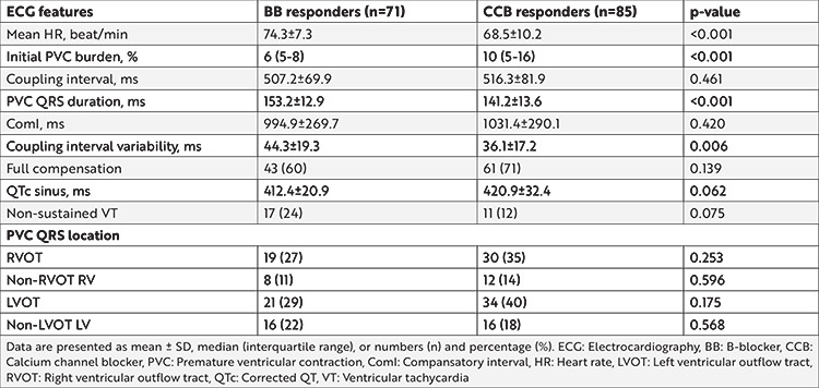 Comparison of Medical Treatments According to the Characteristics of Idiopathic Premature Ventricular Contractions: Beta-blockers or Calcium Channel Blockers?