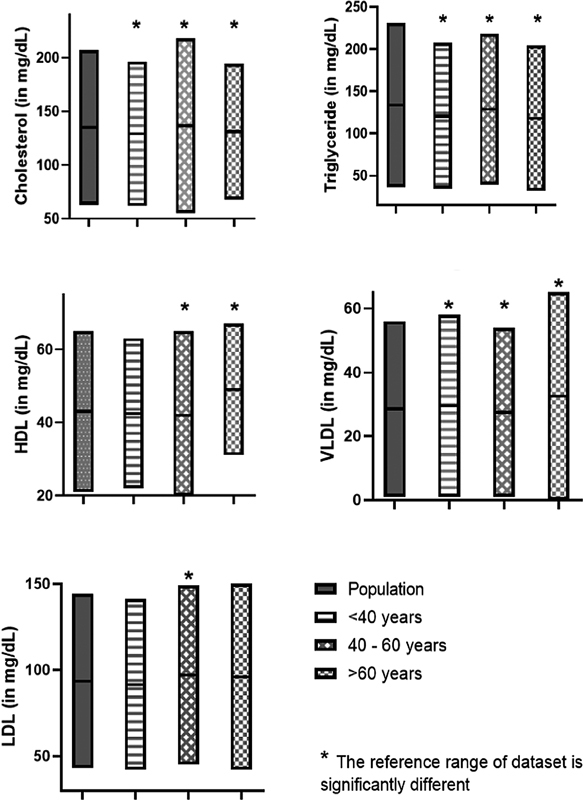 Exploring the Novelty in Lipid Profiling of Patients: A Non-fasting Approach from Eastern India.