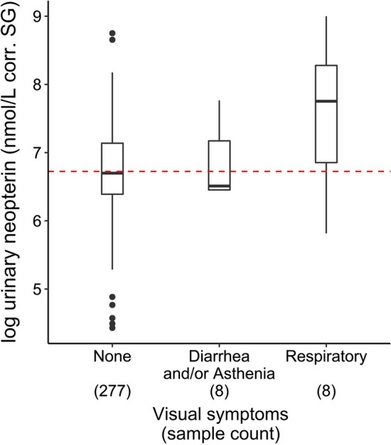 Neopterin Levels in Bonobos Vary Seasonally and Reflect Symptomatic Respiratory Infections.