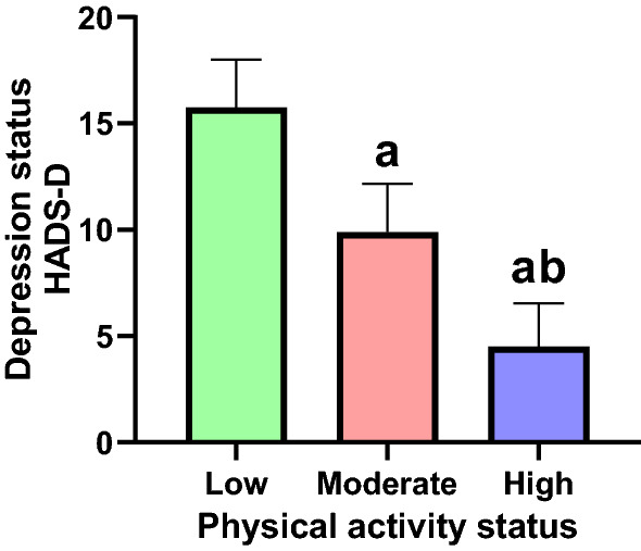 The relationship between physical activity pre COVID-19 pandemic with mental health, depression, and anxiety in COVID-19 patients: a cross-sectional study.