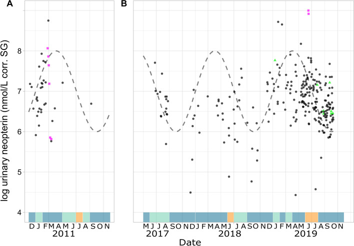 Neopterin Levels in Bonobos Vary Seasonally and Reflect Symptomatic Respiratory Infections.