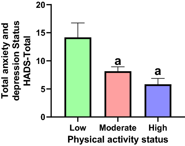 The relationship between physical activity pre COVID-19 pandemic with mental health, depression, and anxiety in COVID-19 patients: a cross-sectional study.