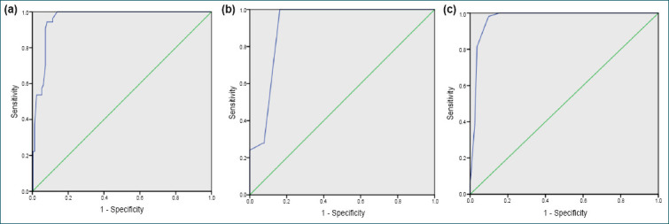 Evaluation of clinical outcomes and comparison of prediction models in the burn population hospitalized from the emergency department: Can burn mortality scores be used in a post-conflict area such as northwest Syria?