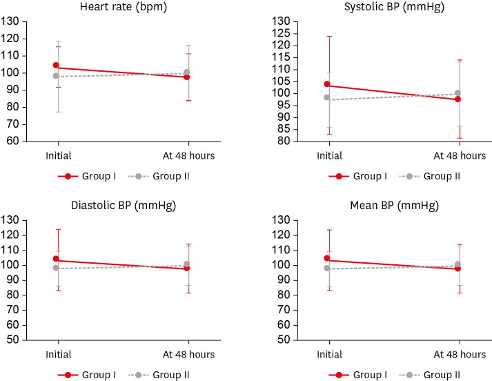 Comparison of Midazolam and Propofol Infusion to Suppress Stress Response in Patients With Severe Traumatic Brain Injury: A Prospective, Randomized Controlled Trial.