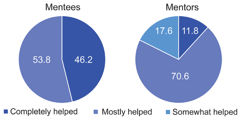 Creating connections: developing an online space for cross-regional mentorship and network building in the dementia research field.