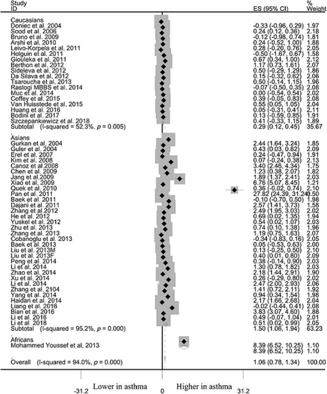 Predictive and prognostic value of leptin status in asthma.