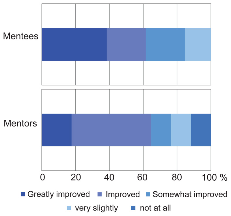 Creating connections: developing an online space for cross-regional mentorship and network building in the dementia research field.