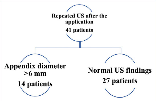 Effect of high volume enema in children with abdominal pain: Pediatric emergency department experience.