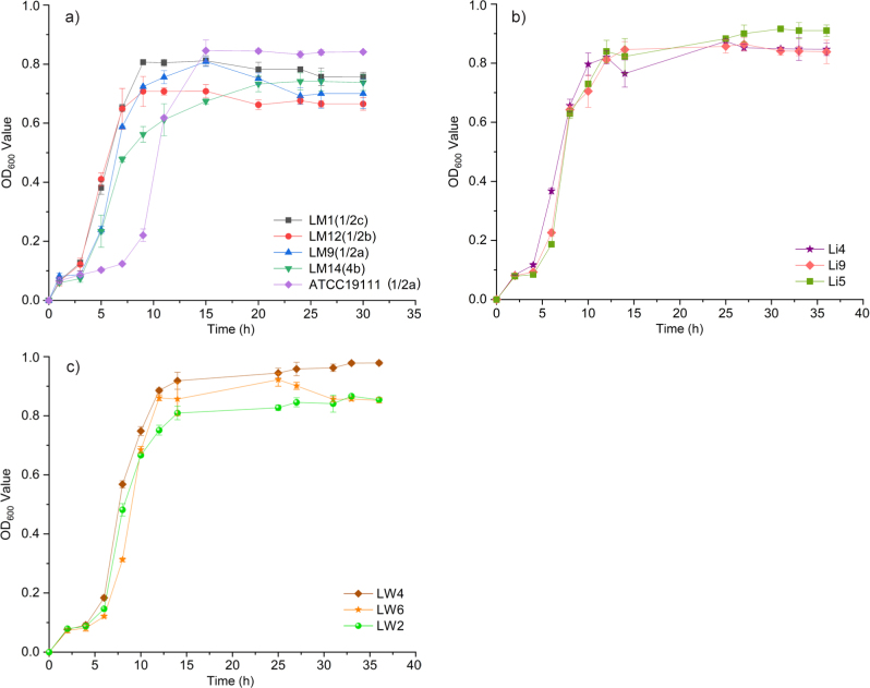 Prevalence and Biological Characteristics of <i>Listeria</i> Species Isolated from Livestock and Poultry Meat in Gansu Province, China.