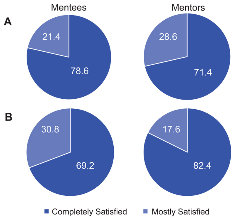 Creating connections: developing an online space for cross-regional mentorship and network building in the dementia research field.