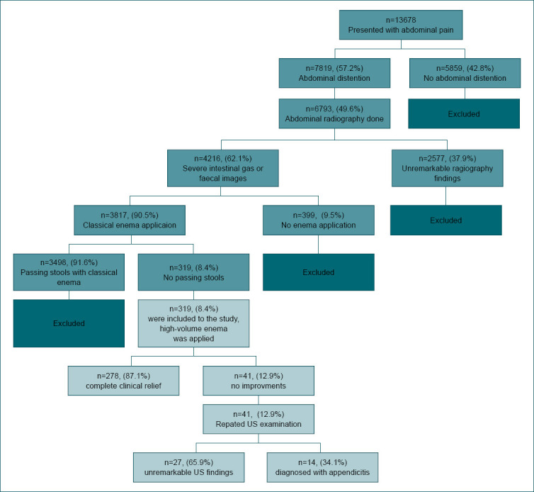 Effect of high volume enema in children with abdominal pain: Pediatric emergency department experience.