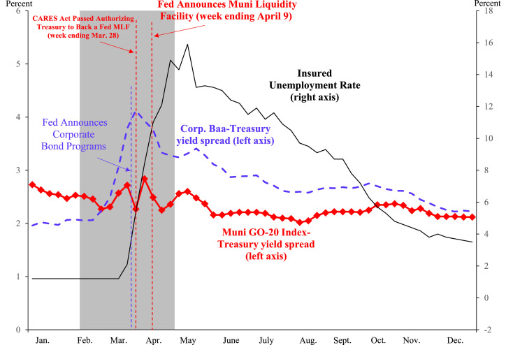 How the new fed municipal bond facility capped municipal-treasury yield spreads in the Covid-19 recession