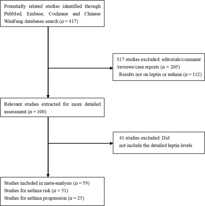 Predictive and prognostic value of leptin status in asthma.