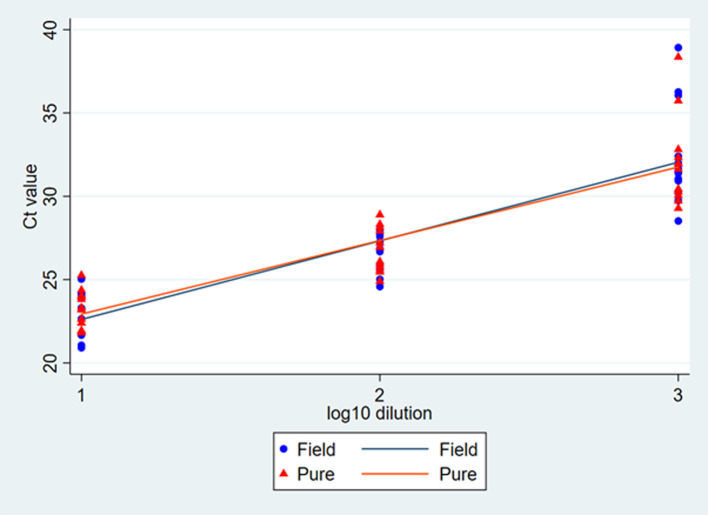 Enhanced detection of <i>Taylorella equigenitalis</i> by qPCR using 'Dry' swabs.